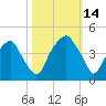 Bald Head Island tide chart for Tuesday, October 14, 2025