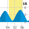 Bald Head Island tide chart for Thursday, October 16, 2025