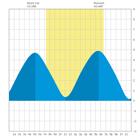 Bald Head Island tide chart for Friday, October 17, 2025