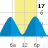 Bald Head Island tide chart for Friday, October 17, 2025