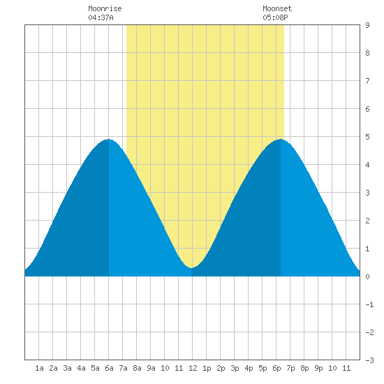 Bald Head Island tide chart for Saturday, October 18, 2025
