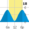 Bald Head Island tide chart for Saturday, October 18, 2025