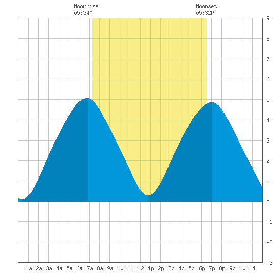 Bald Head Island tide chart for Sunday, October 19, 2025