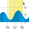 Bald Head Island tide chart for Wednesday, October 1, 2025