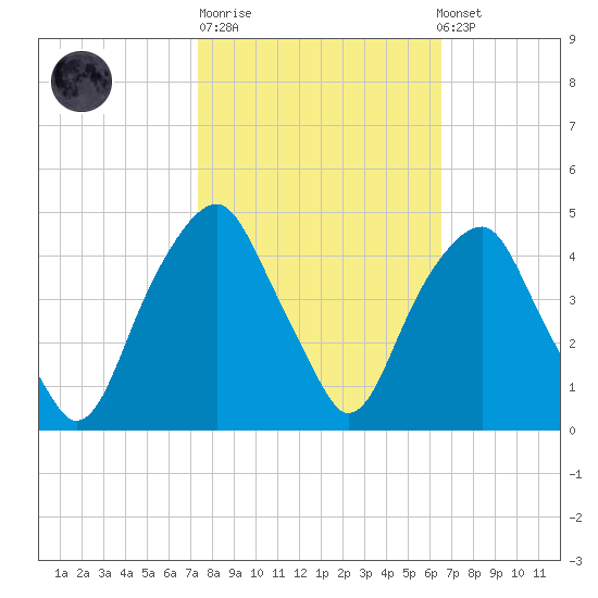 Bald Head Island tide chart for Tuesday, October 21, 2025