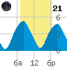 Bald Head Island tide chart for Tuesday, October 21, 2025