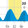 Bald Head Island tide chart for Wednesday, October 22, 2025