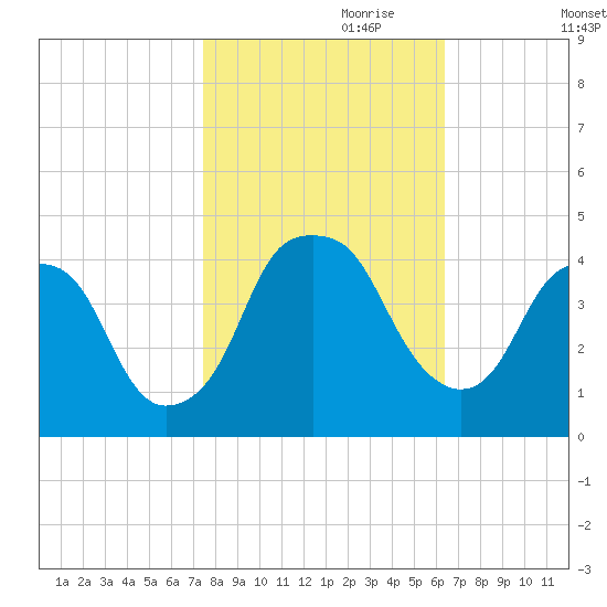 Bald Head Island tide chart for Tuesday, October 28, 2025