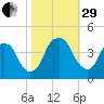 Bald Head Island tide chart for Wednesday, October 29, 2025