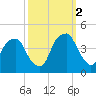 Bald Head Island tide chart for Thursday, October 2, 2025