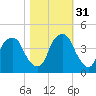 Bald Head Island tide chart for Friday, October 31, 2025