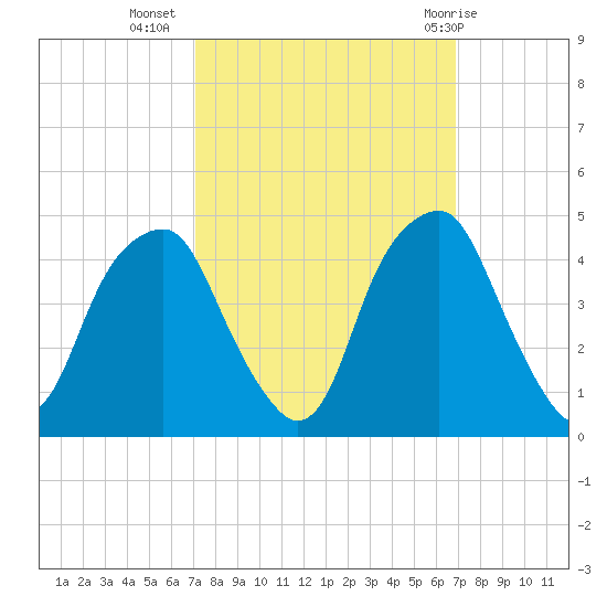Bald Head Island tide chart for Saturday, October 4, 2025