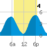 Bald Head Island tide chart for Saturday, October 4, 2025