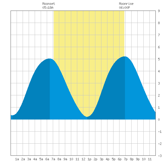 Bald Head Island tide chart for Sunday, October 5, 2025