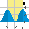 Bald Head Island tide chart for Sunday, October 5, 2025