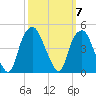 Bald Head Island tide chart for Tuesday, October 7, 2025