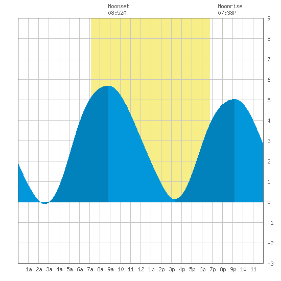 Bald Head Island tide chart for Wednesday, October 8, 2025