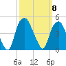 Bald Head Island tide chart for Wednesday, October 8, 2025