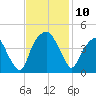Bald Head Island tide chart for Monday, November 10, 2025