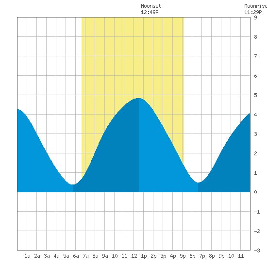 Bald Head Island tide chart for Tuesday, November 11, 2025