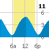 Bald Head Island tide chart for Tuesday, November 11, 2025