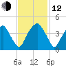 Bald Head Island tide chart for Wednesday, November 12, 2025