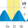 Bald Head Island tide chart for Saturday, November 15, 2025