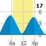 Bald Head Island tide chart for Monday, November 17, 2025
