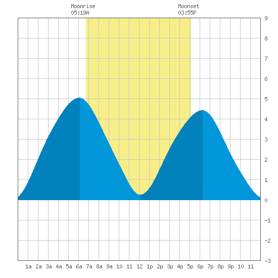 Bald Head Island tide chart for Tuesday, November 18, 2025