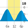 Bald Head Island tide chart for Tuesday, November 18, 2025
