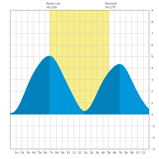 Bald Head Island tide chart for Wednesday, November 19, 2025