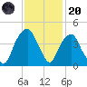 Bald Head Island tide chart for Thursday, November 20, 2025