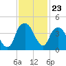 Bald Head Island tide chart for Sunday, November 23, 2025