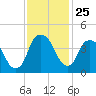 Bald Head Island tide chart for Tuesday, November 25, 2025
