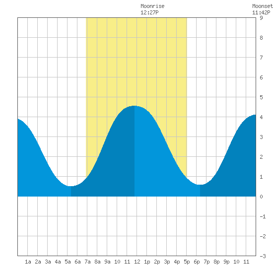 Bald Head Island tide chart for Thursday, November 27, 2025