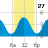 Bald Head Island tide chart for Thursday, November 27, 2025