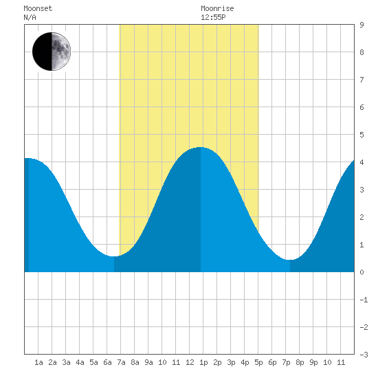 Bald Head Island tide chart for Friday, November 28, 2025