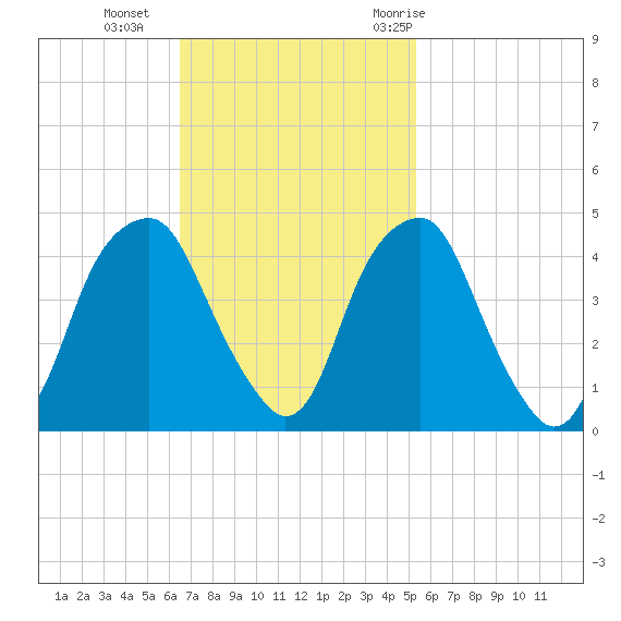 Bald Head Island tide chart for Sunday, November 2, 2025