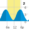 Bald Head Island tide chart for Sunday, November 2, 2025