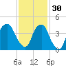 Bald Head Island tide chart for Sunday, November 30, 2025
