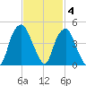 Bald Head Island tide chart for Tuesday, November 4, 2025