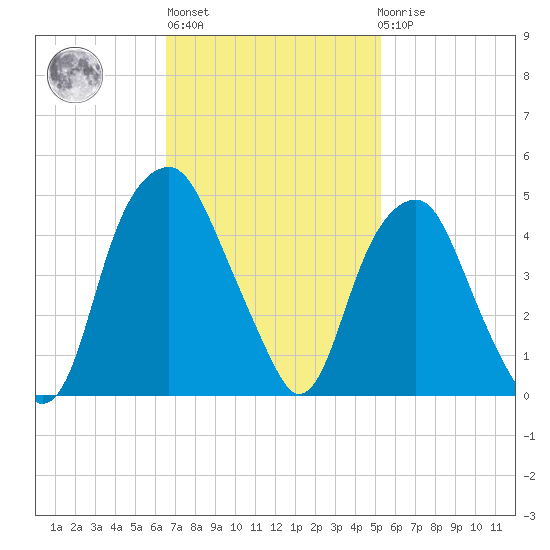 Bald Head Island tide chart for Wednesday, November 5, 2025