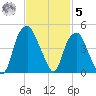 Bald Head Island tide chart for Wednesday, November 5, 2025
