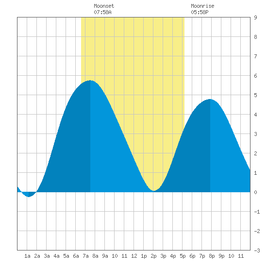 Bald Head Island tide chart for Thursday, November 6, 2025