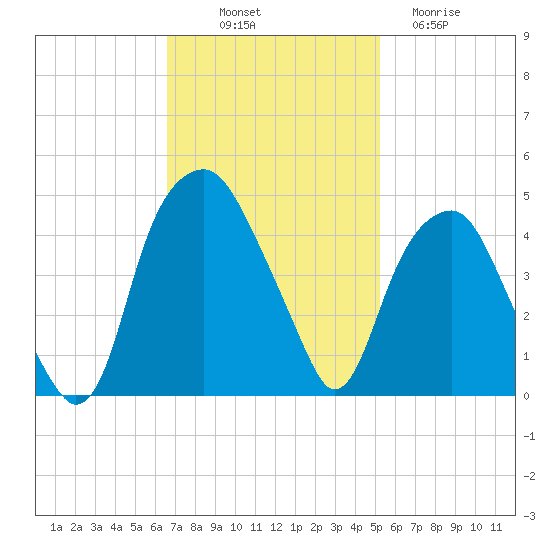 Bald Head Island tide chart for Friday, November 7, 2025