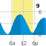 Bald Head Island tide chart for Sunday, November 9, 2025