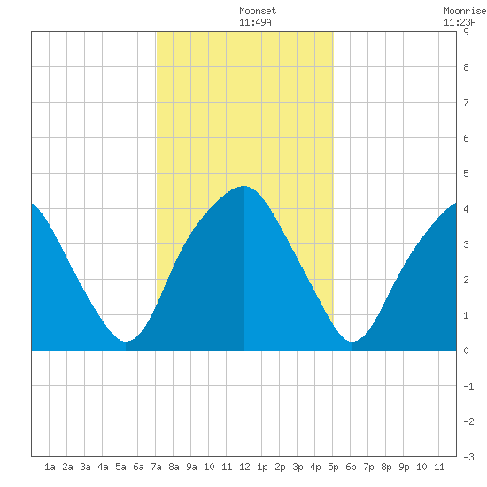 Bald Head Island tide chart for Wednesday, December 10, 2025