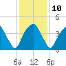 Bald Head Island tide chart for Wednesday, December 10, 2025