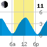 Bald Head Island tide chart for Thursday, December 11, 2025
