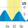Bald Head Island tide chart for Monday, December 15, 2025